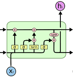 A Replication Study to Assess the Ability of LSTMs to Learn Syntax-Sensitive Dependencies