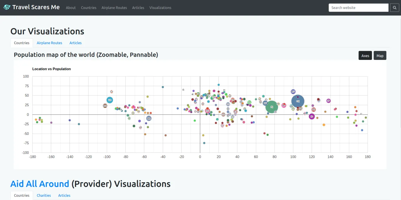 Visualizations using our API